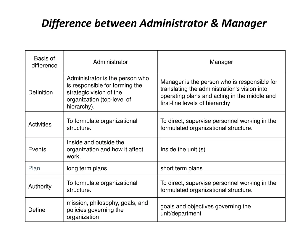 difference between administrator manager 1