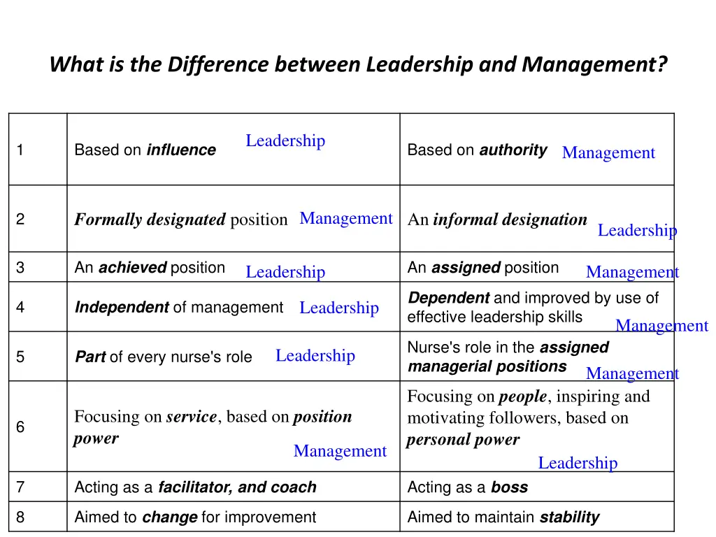 what is the difference between leadership