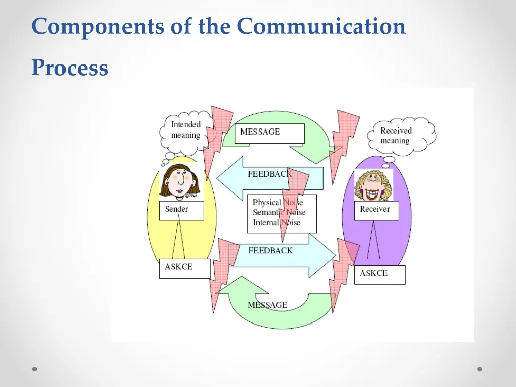 components of the communication