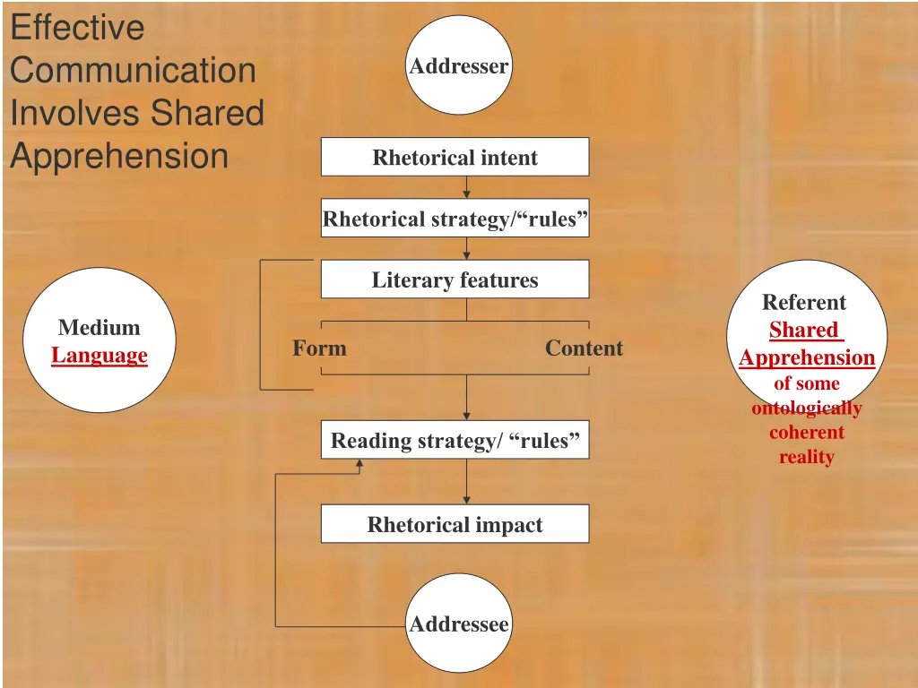 effective communication involves shared