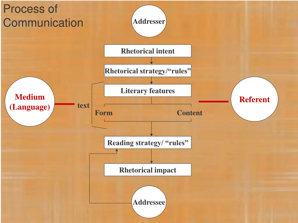 process of communication 1