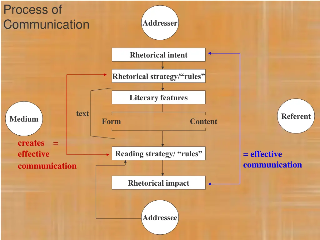 process of communication