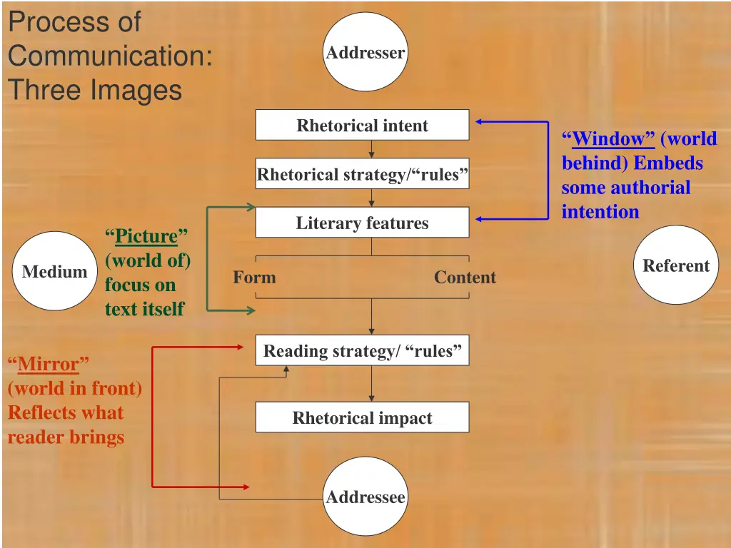 process of communication three images