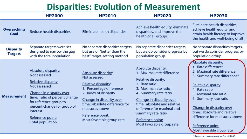 disparities evolution of measurement hp2000 hp2010