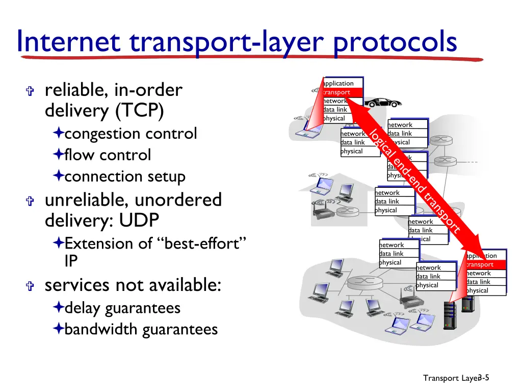 internet transport layer protocols