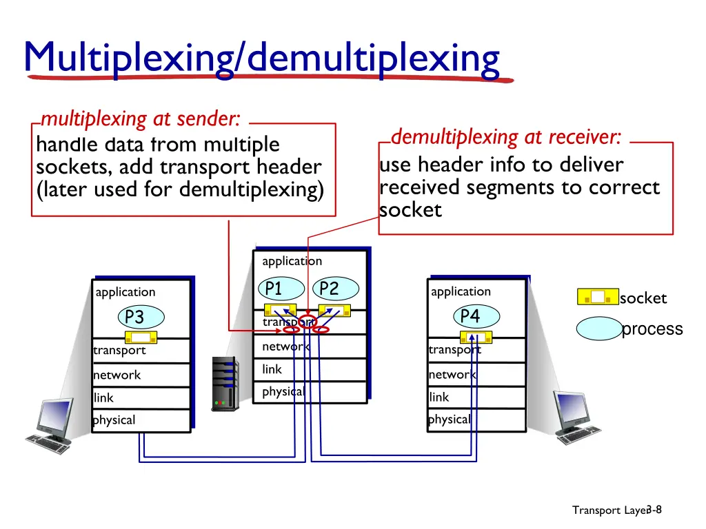 multiplexing demultiplexing