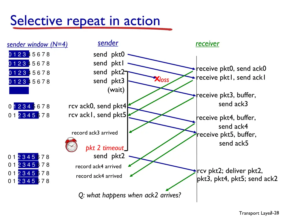 selective repeat in action