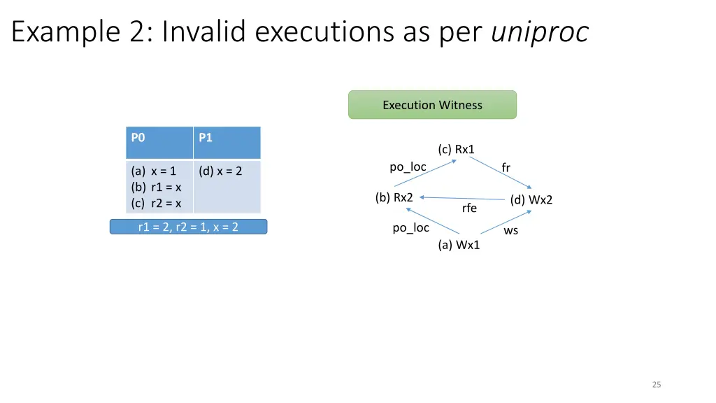 example 2 invalid executions as per uniproc