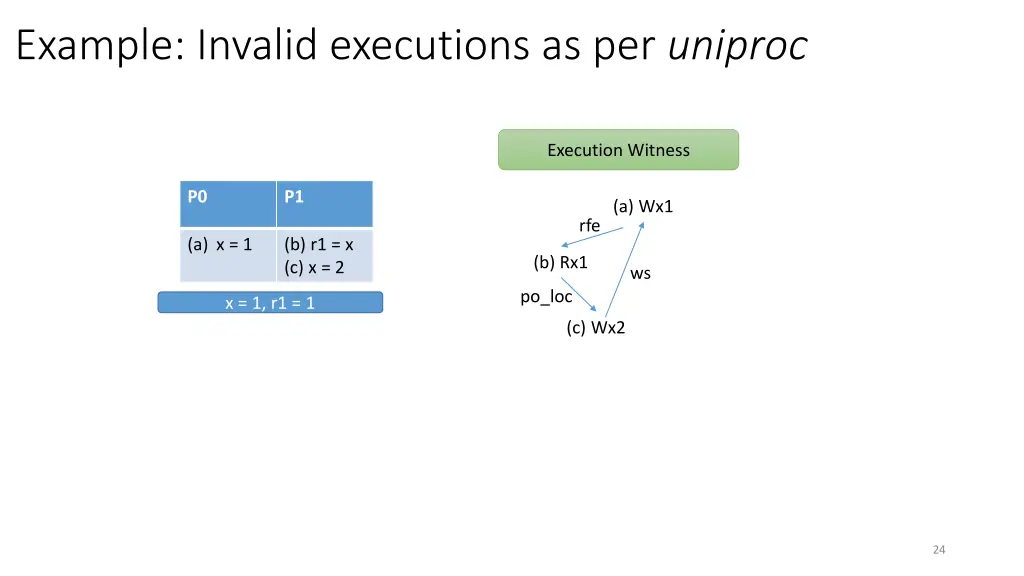 example invalid executions as per uniproc