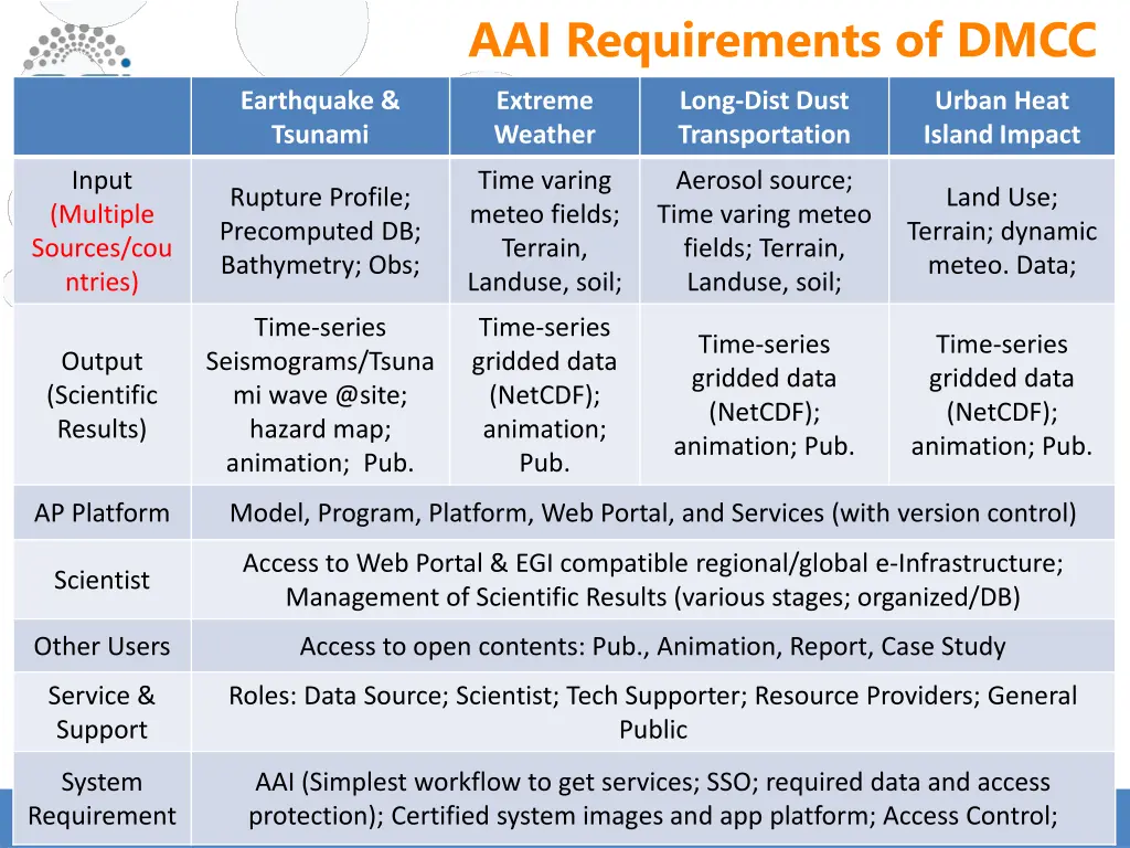 aai requirements of dmcc