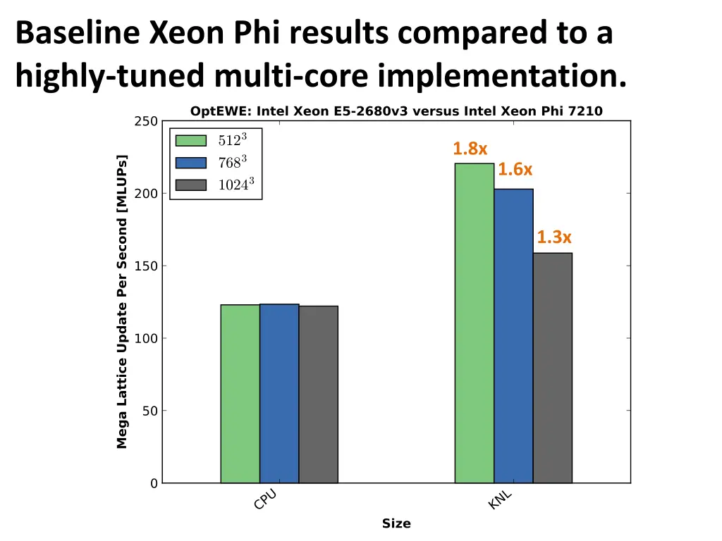 baseline xeon phi results compared to a highly