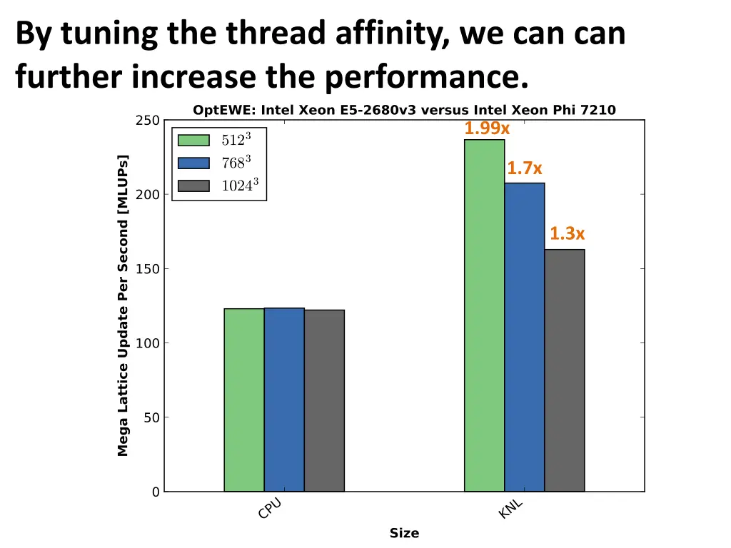 by tuning the thread affinity we can can further