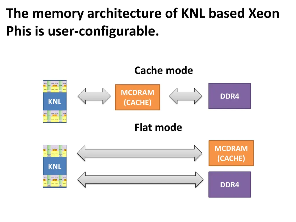 the memory architecture of knl based xeon phis
