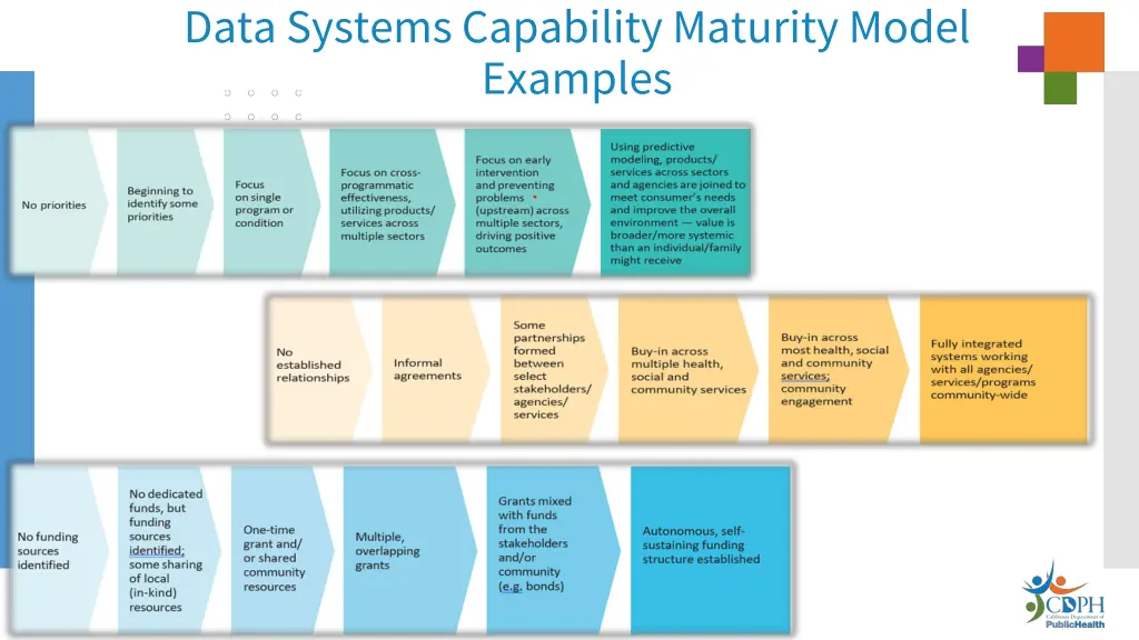 data systems capability maturity model examples