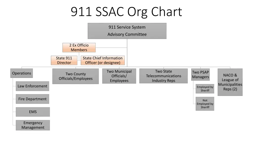 911 ssac org chart
