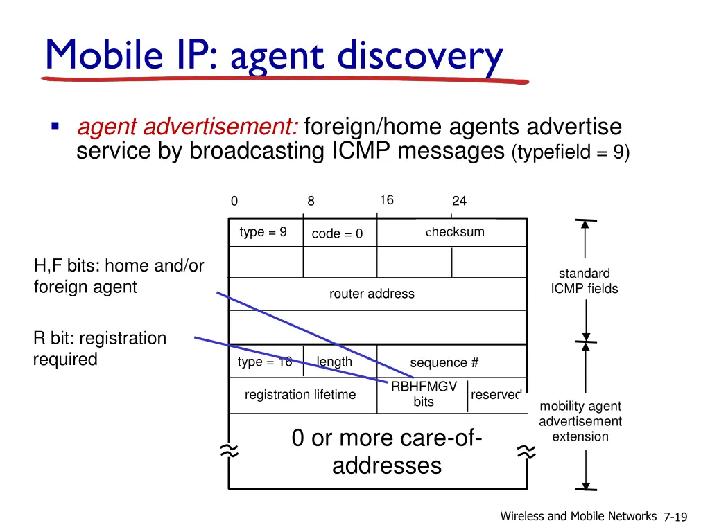 mobile ip agent discovery
