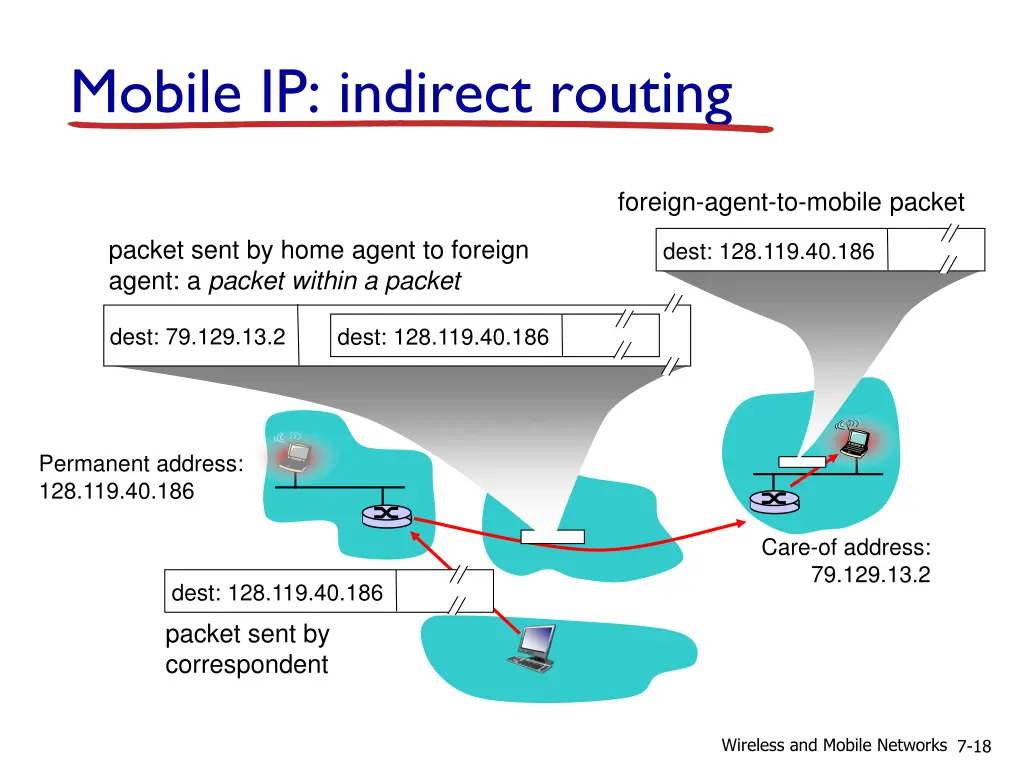 mobile ip indirect routing