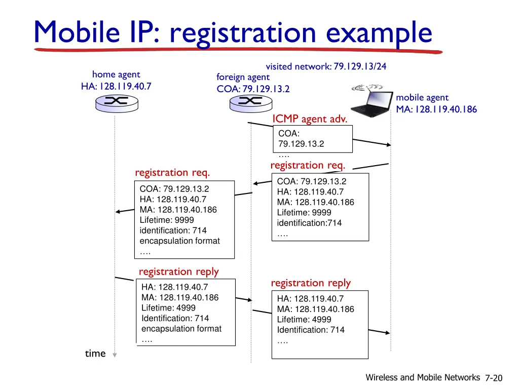 mobile ip registration example