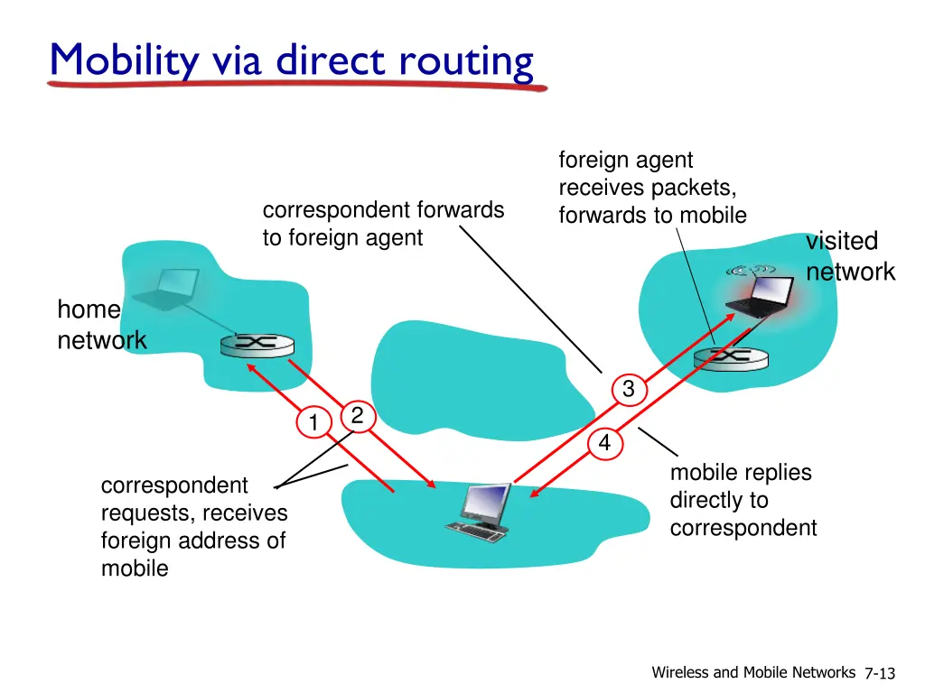 mobility via direct routing
