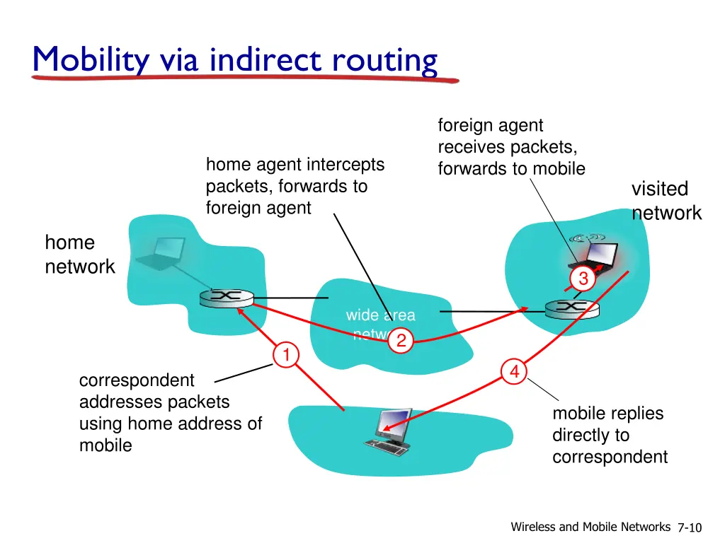 mobility via indirect routing