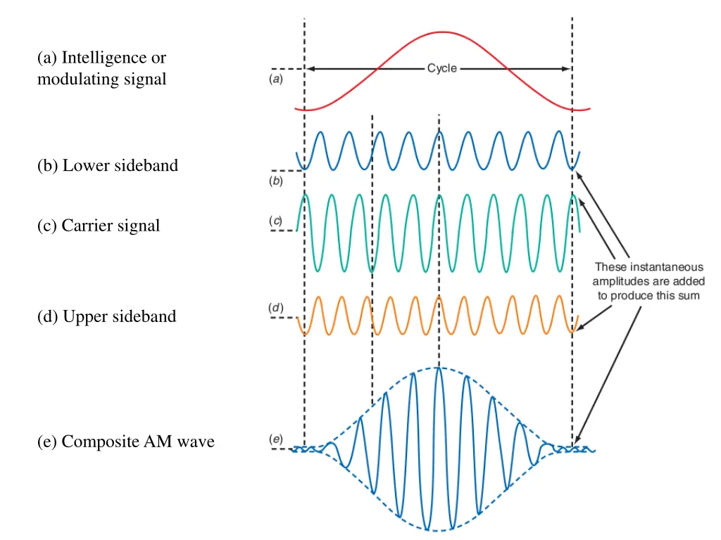 a intelligence or modulating signal