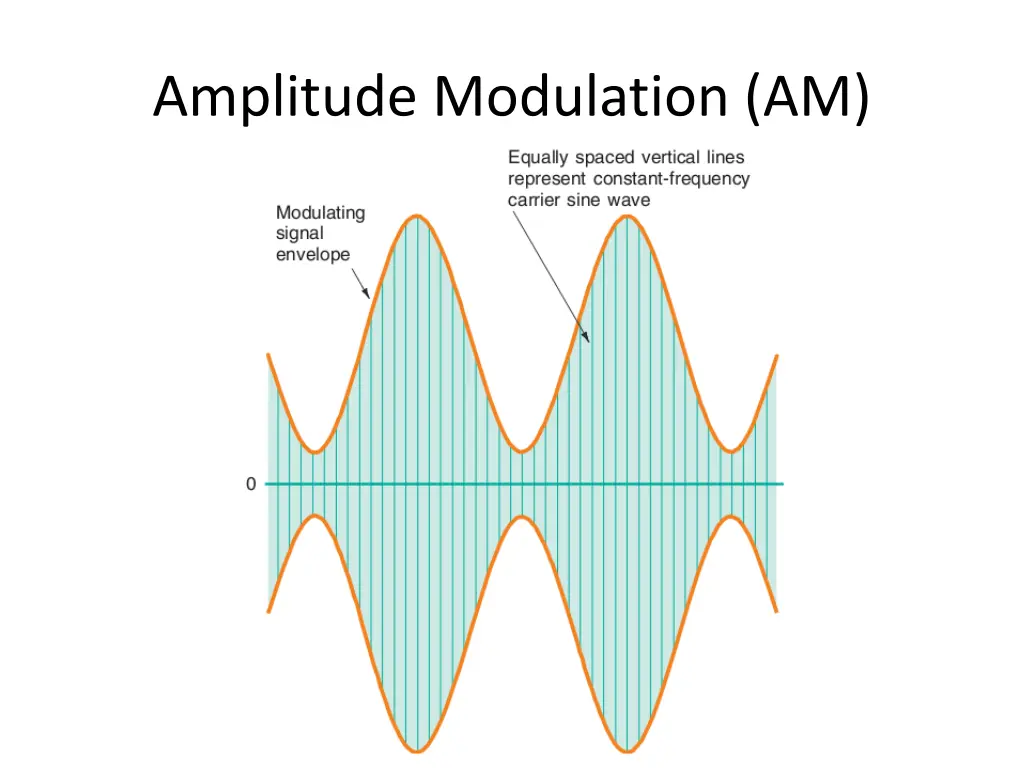 amplitude modulation am 2