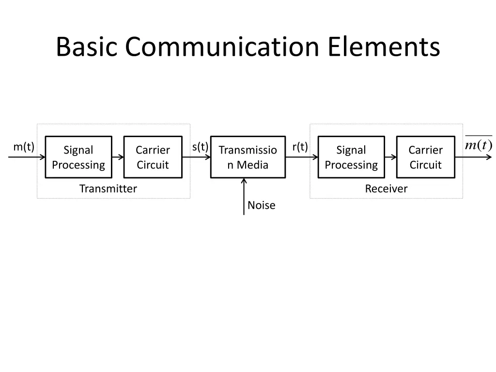 basic communication elements
