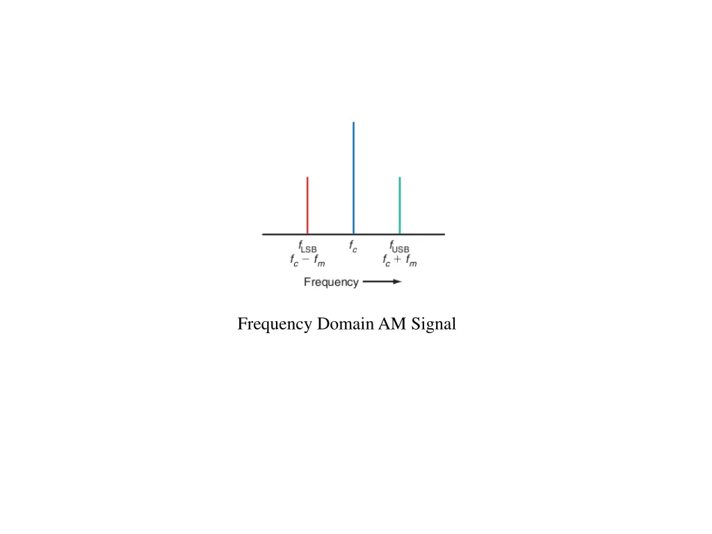 frequency domain am signal