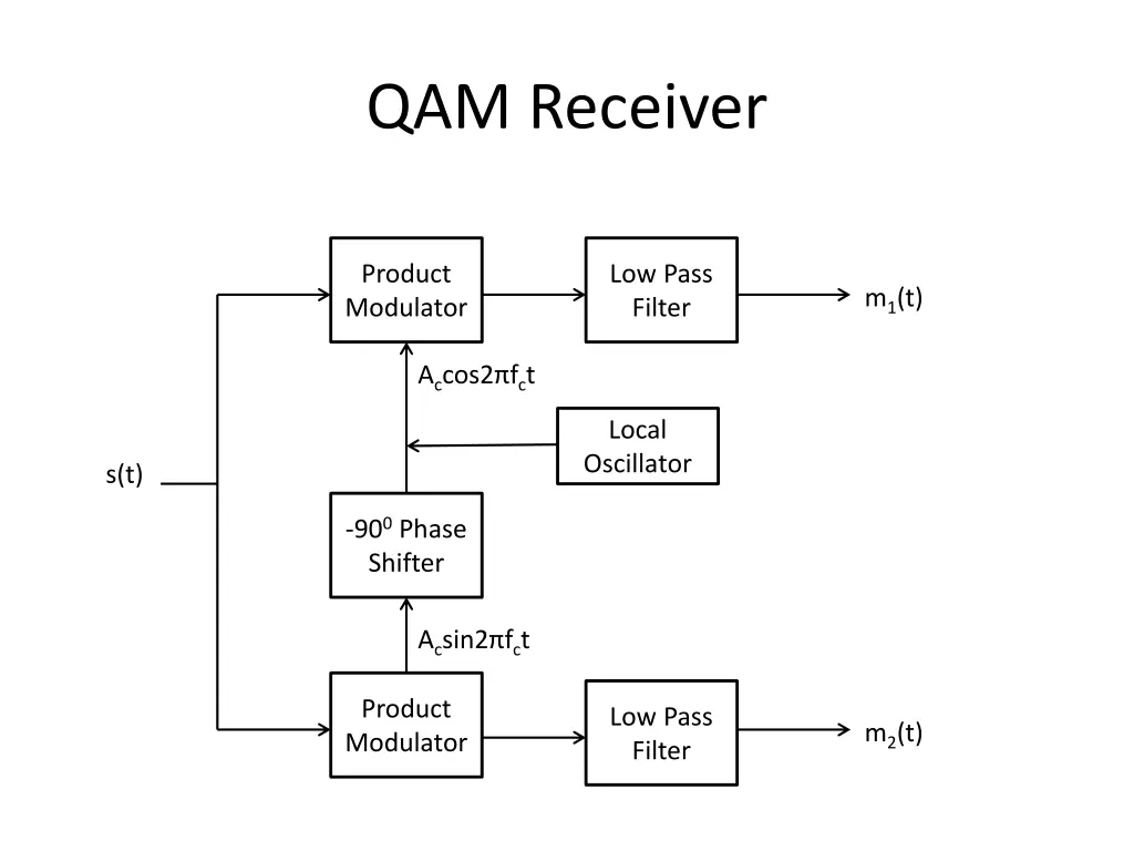 qam receiver