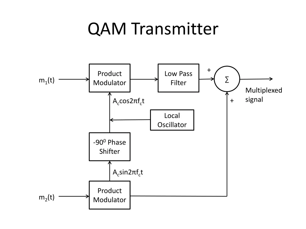 qam transmitter