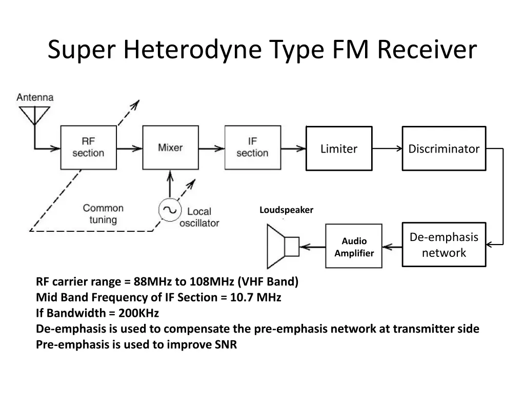 super heterodyne type fm receiver