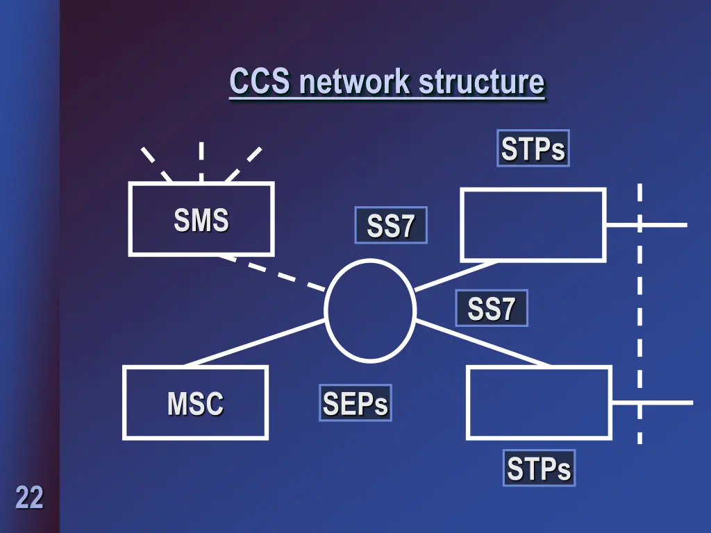 ccs network structure