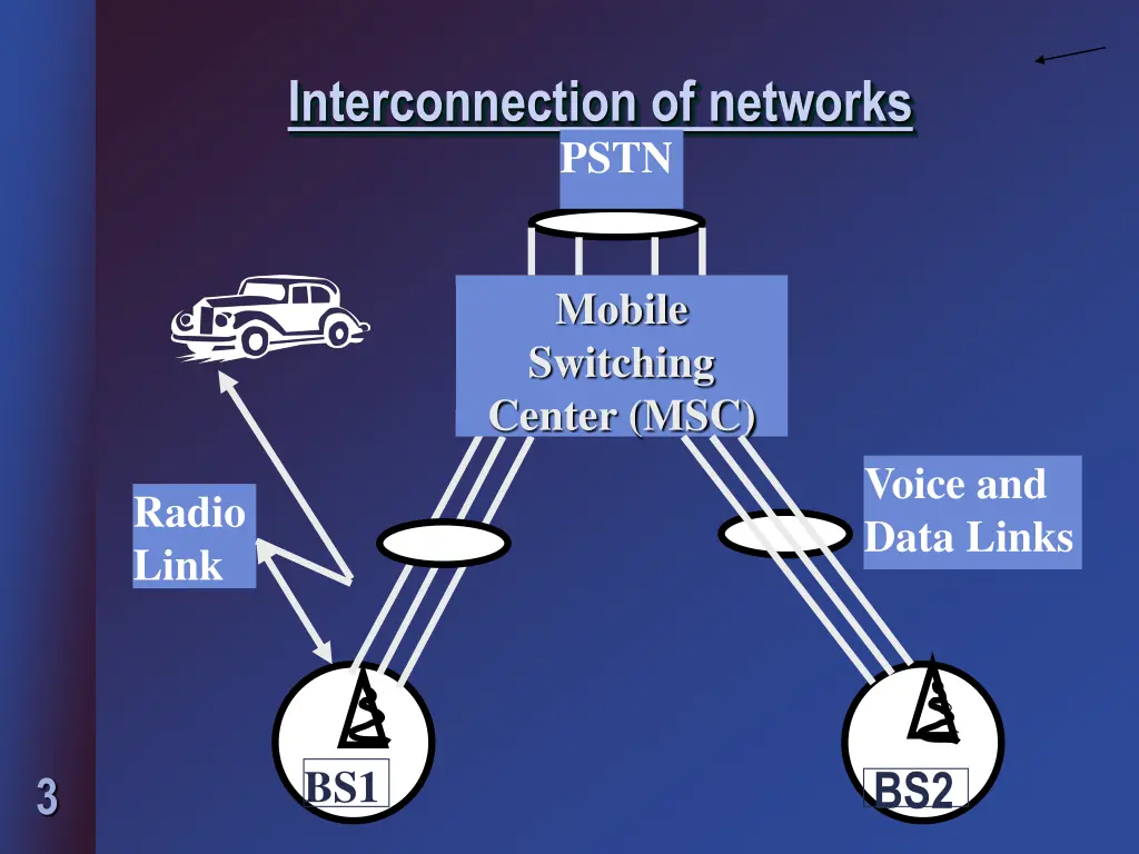 interconnection of networks pstn