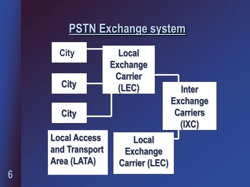 pstn exchange system