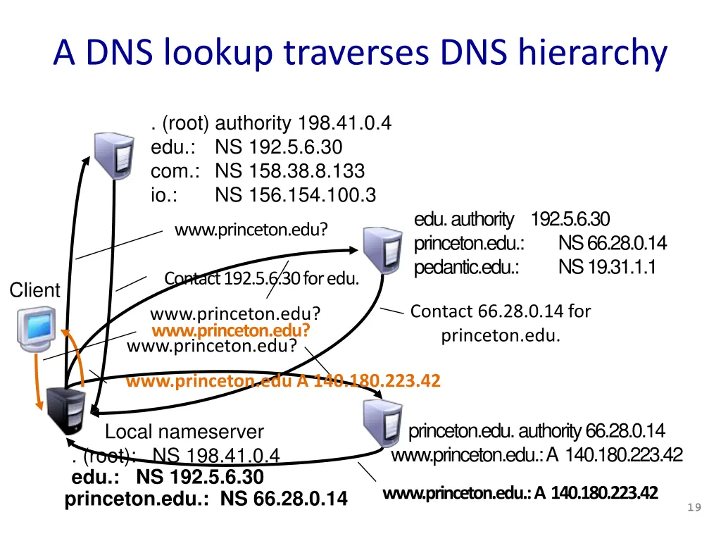 a dns lookup traverses dns hierarchy