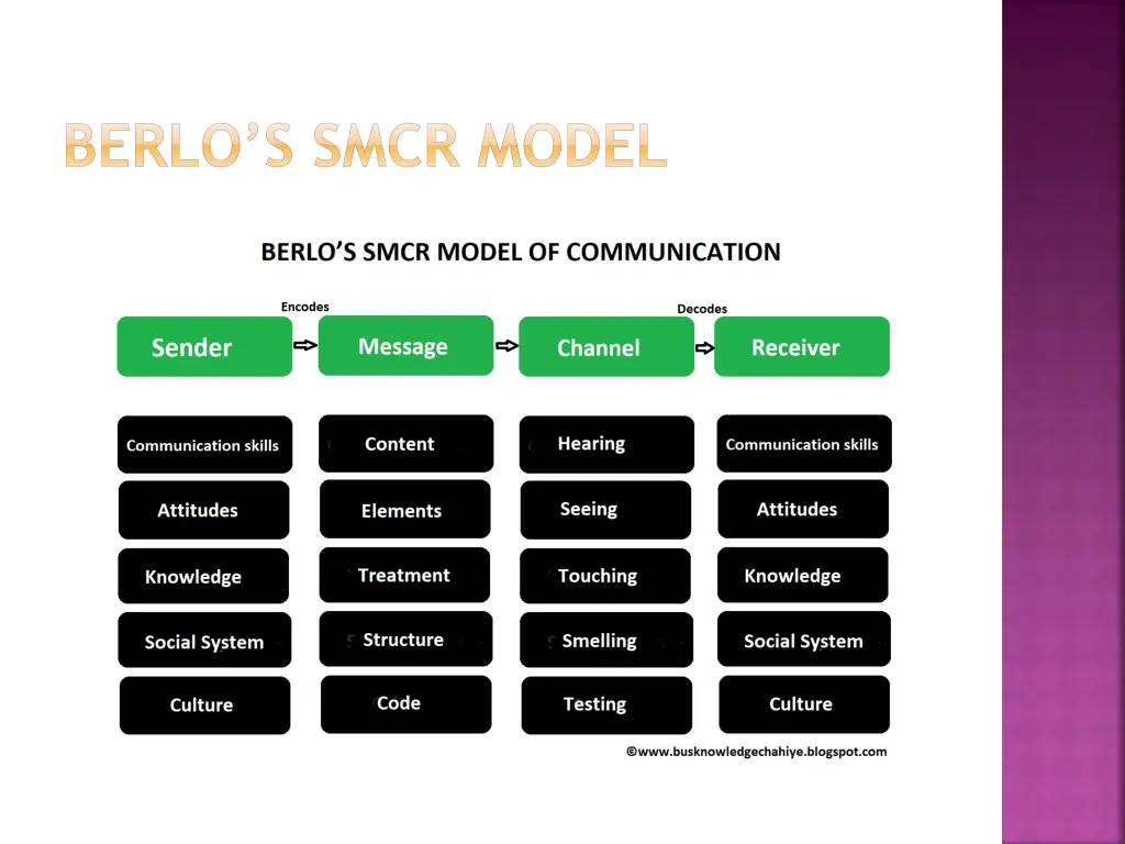 berlo s smcr model