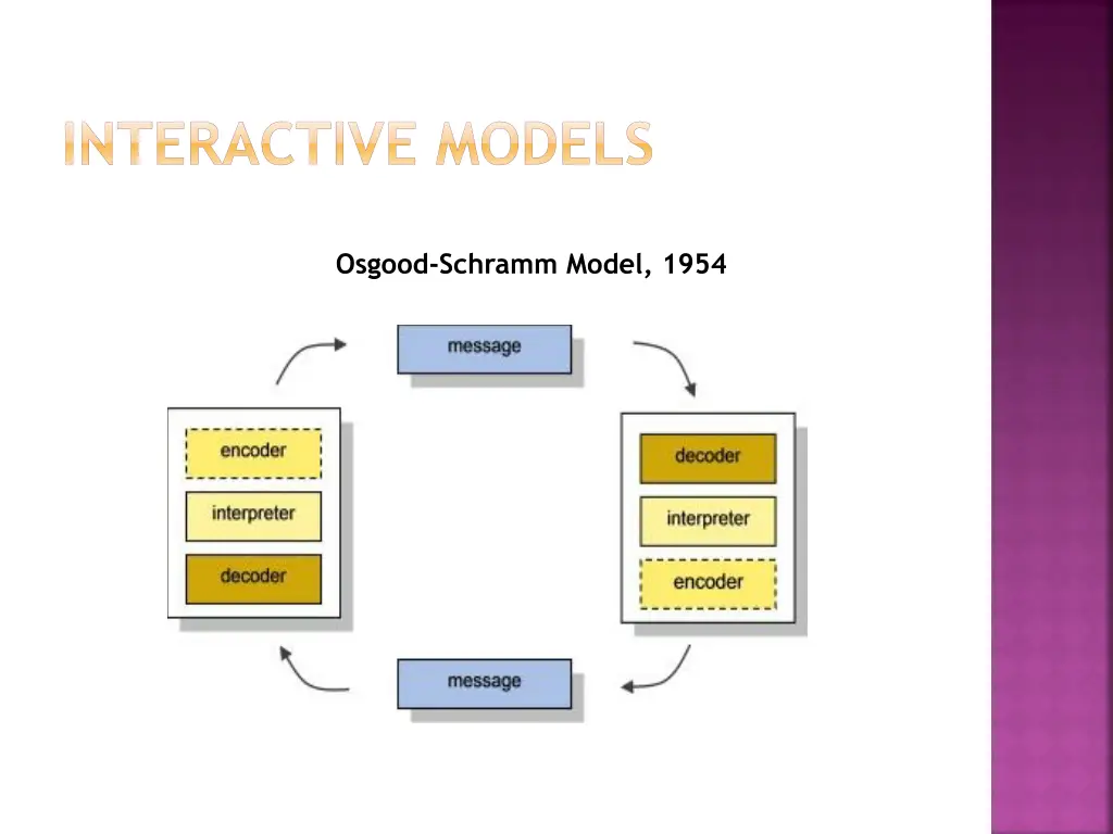 interactive models