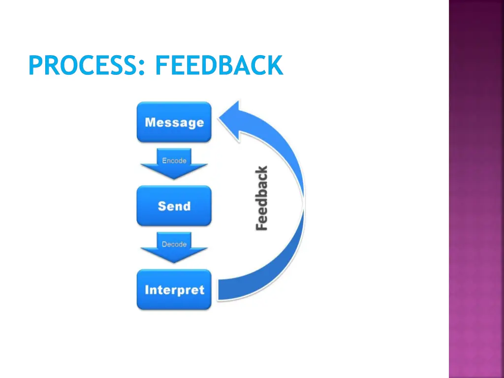 process feedback