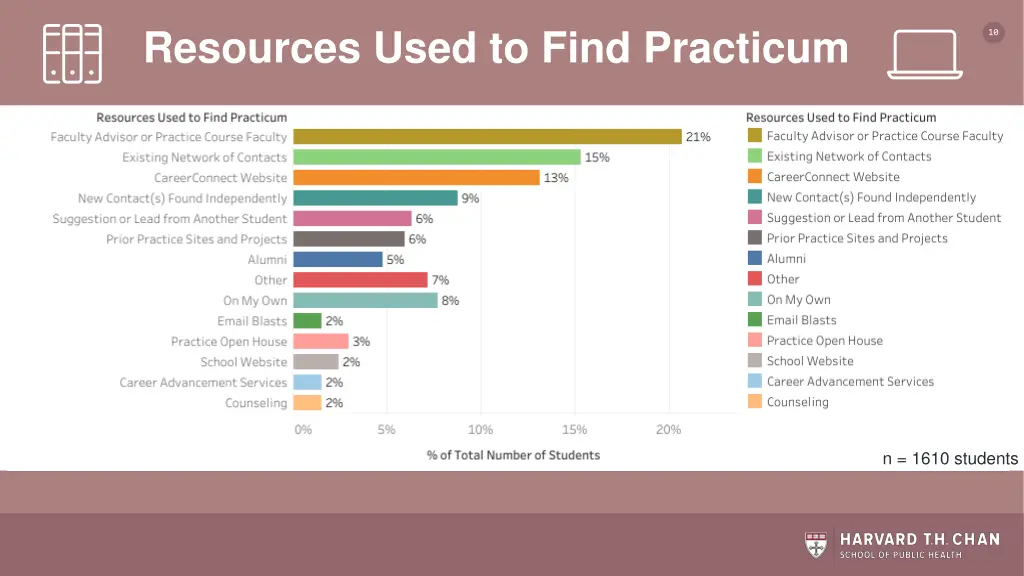 resources used to find practicum