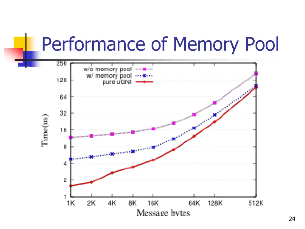 performance of memory pool