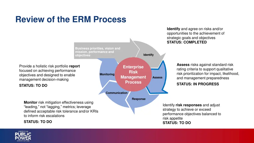 review of the erm process