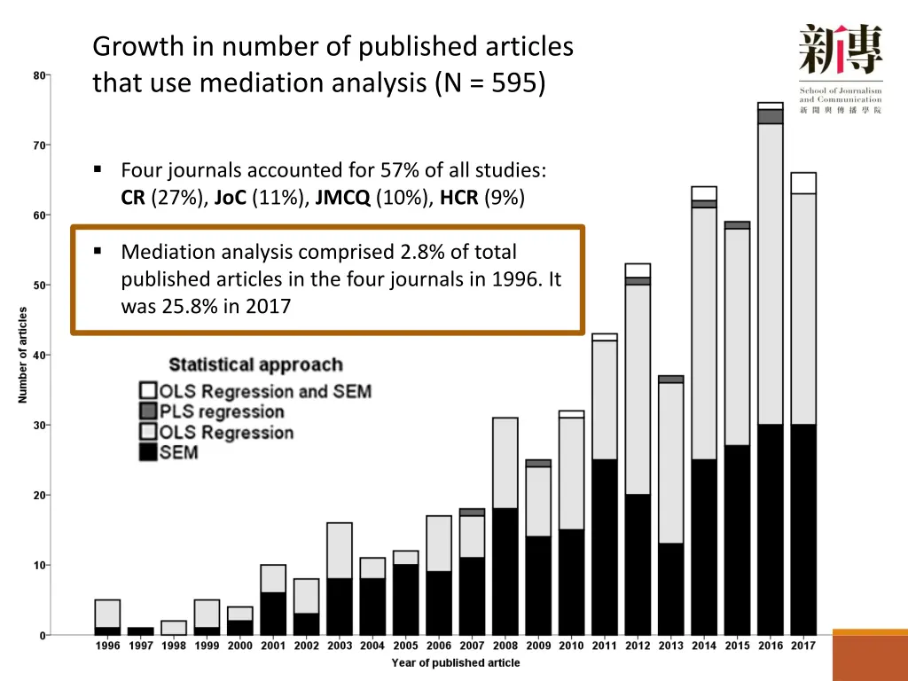 growth in number of published articles that
