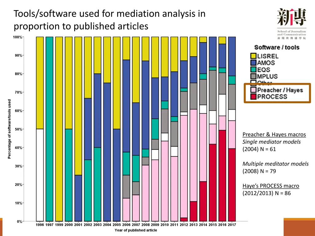 tools software used for mediation analysis