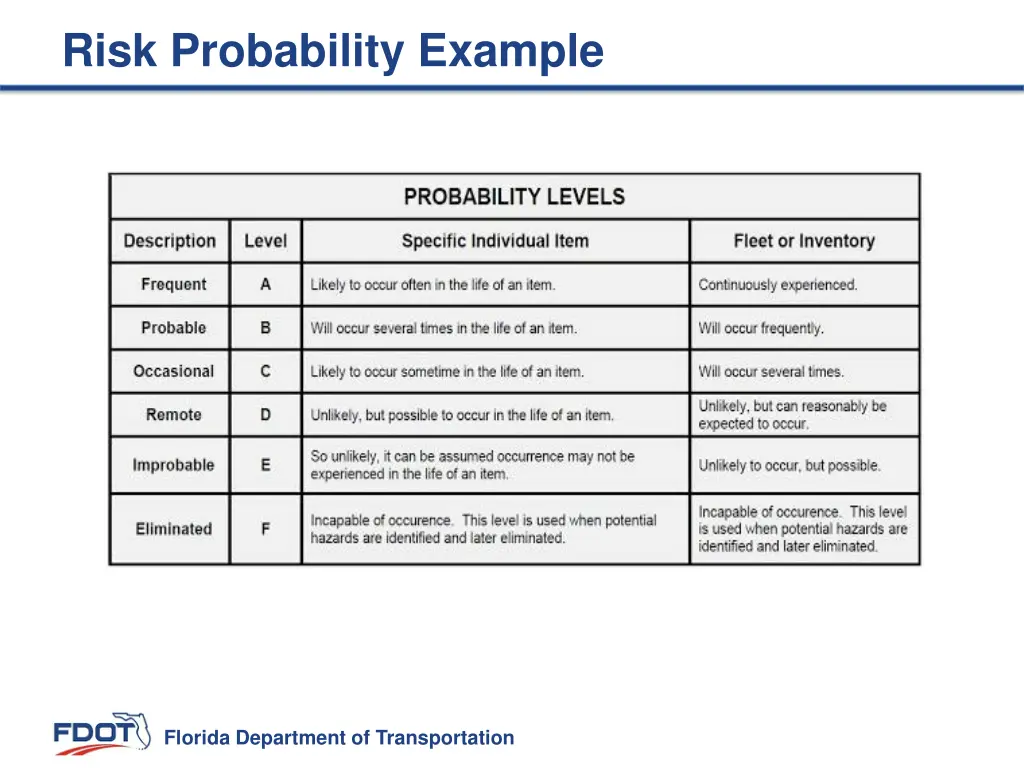 risk probability example