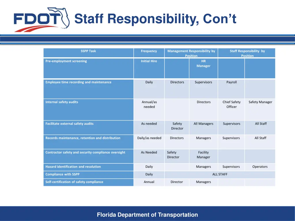 staff responsibility con t