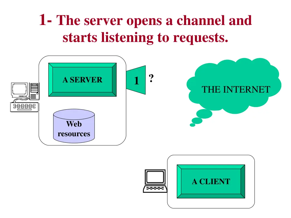1 the server opens a channel and starts listening