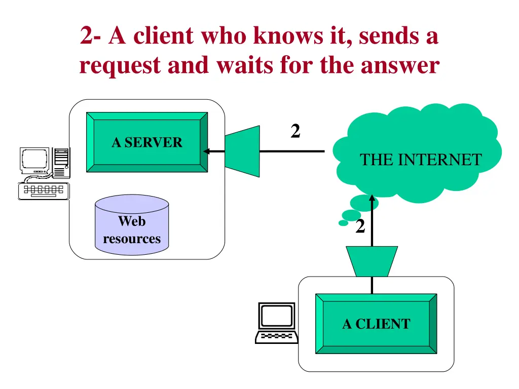 2 a client who knows it sends a request and waits