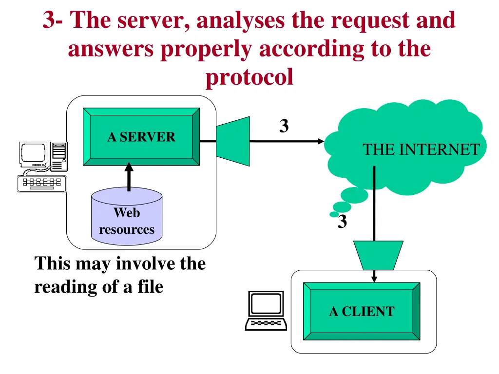 3 the server analyses the request and answers