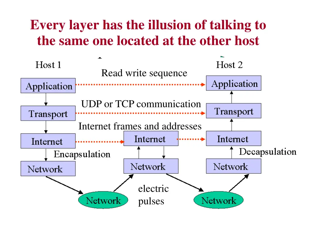 every layer has the illusion of talking