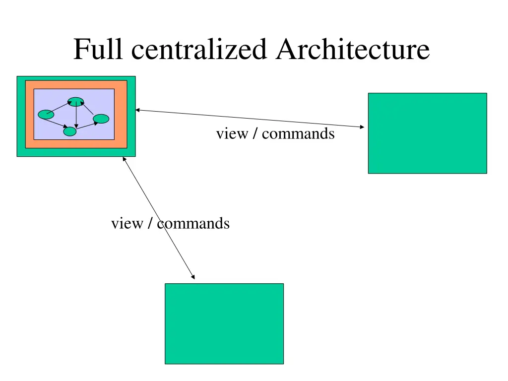 full centralized architecture